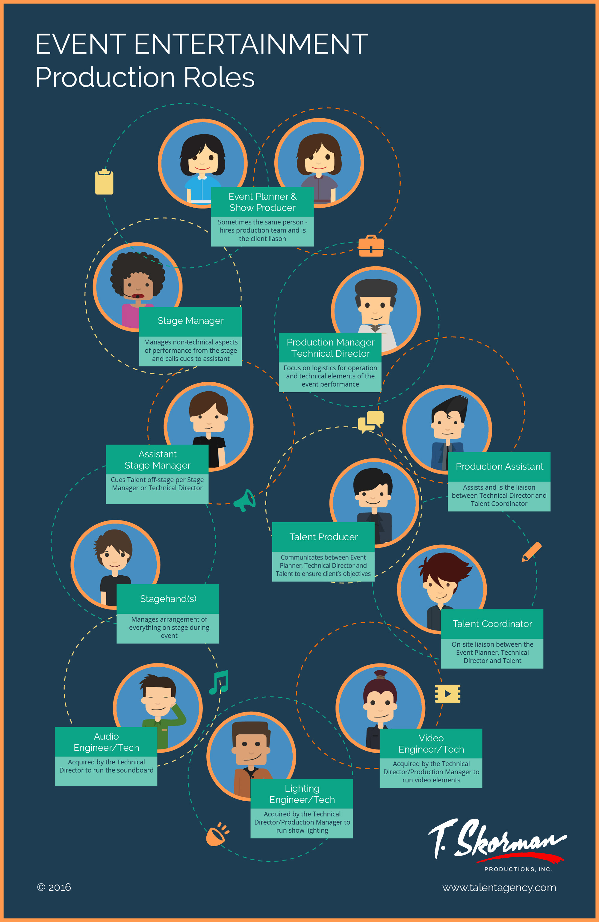 Event Entertainment Production Roles Infographic T Skorman Productions